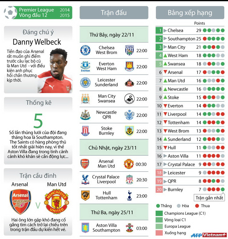 [Infographics] Arsenal-M.U quyết chiến ở vòng 12 Premier League ảnh 1