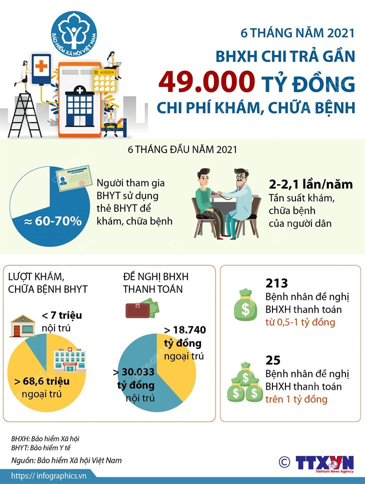 6 tháng năm 2021: BHXH chi trả gần 49.000 tỷ đồng tiền khám, chữa bệnh ảnh 1