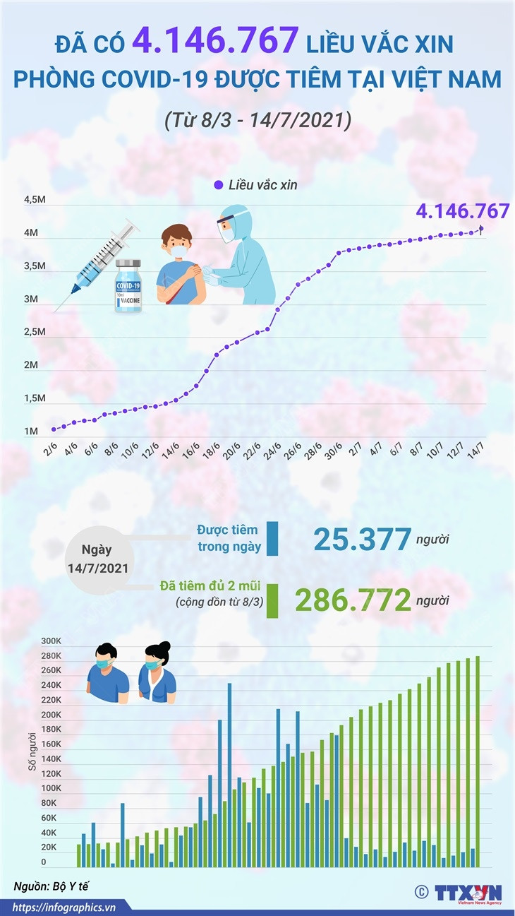 [Infographics] Việt Nam đã tiêm 4.146.767 liều vaccine COVID-19 ảnh 1