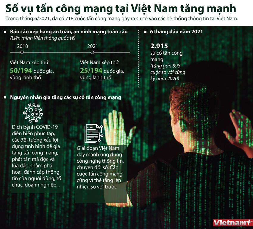 [Infographics] Số vụ tấn công mạng tại Việt Nam tăng mạnh ảnh 1