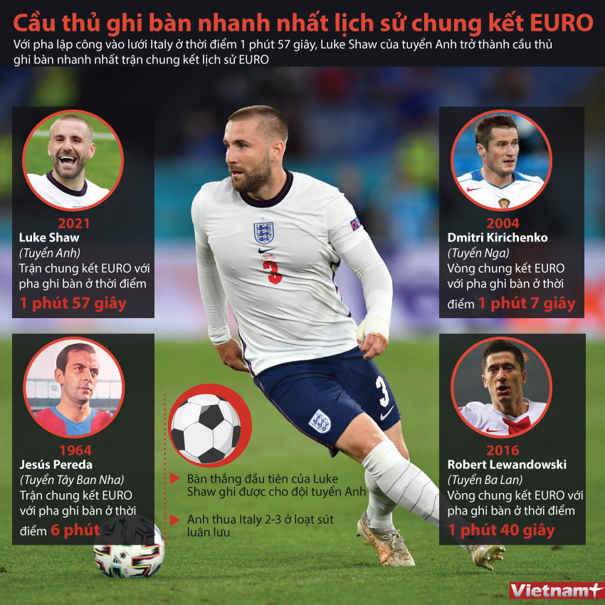 Những cầu thủ ghi bàn nhanh nhất lịch sử các trận chung kết EURO ảnh 1