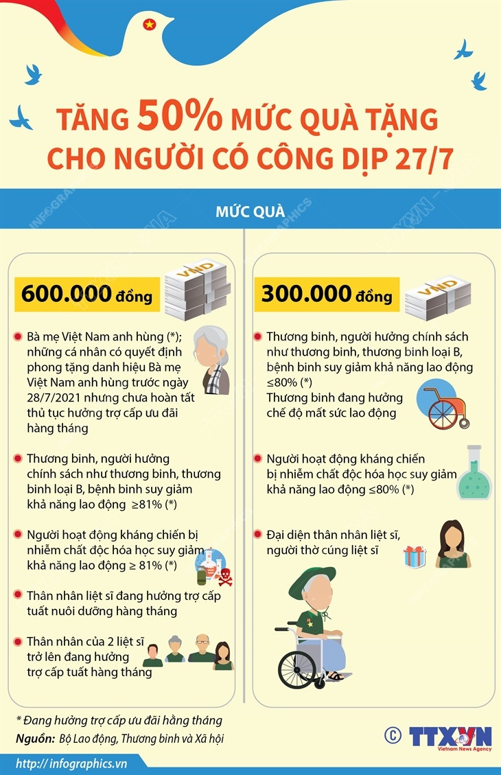 [Infographics] Tăng 50% mức quà tặng cho người có công dịp 27/7 ảnh 1