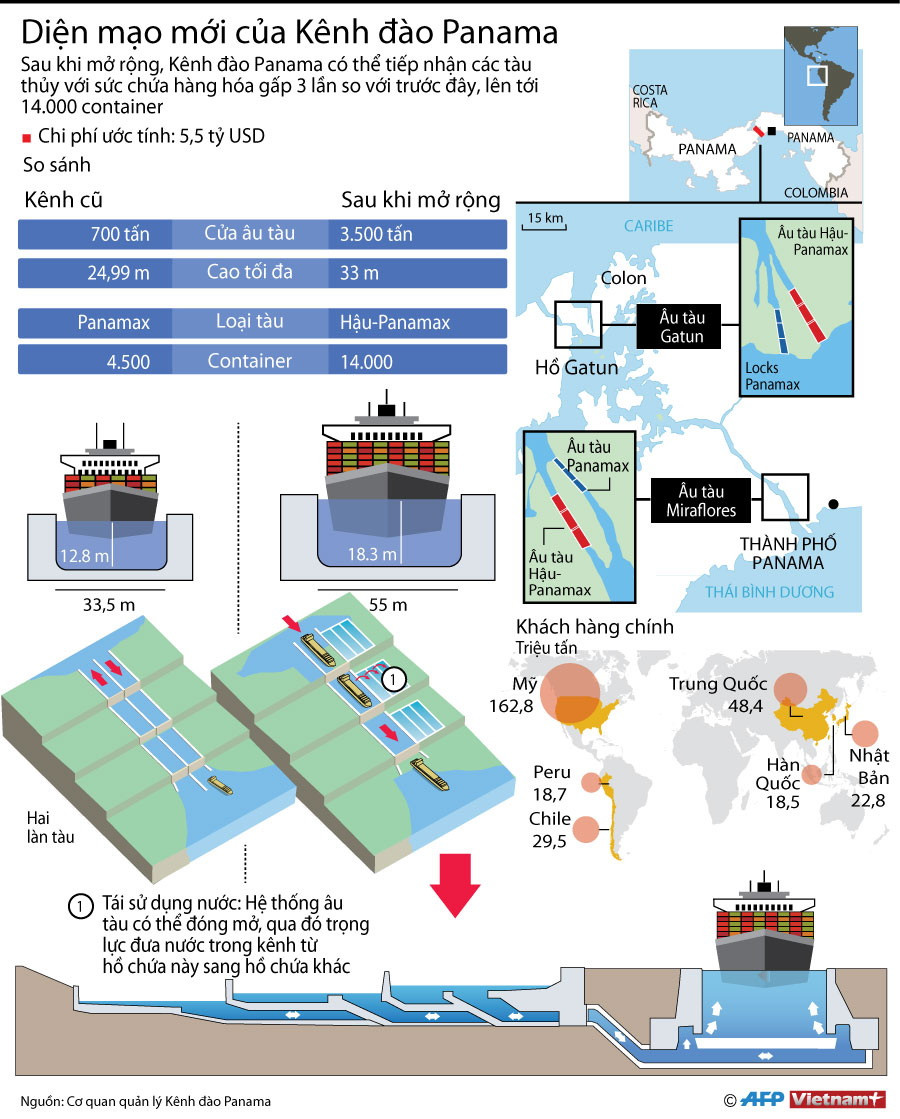 [Infographics] Diện mạo mới của Kênh đào Panama sau khi mở rộng ảnh 1