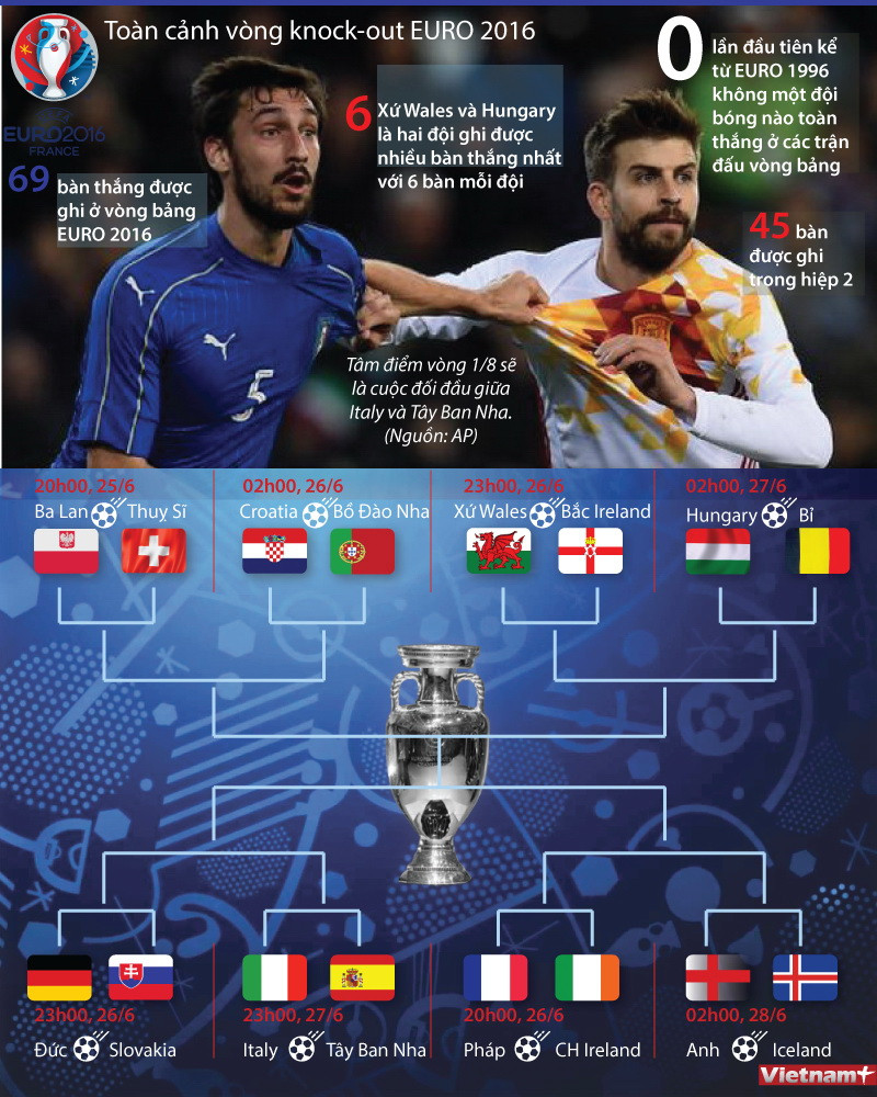 [Infographics] Toàn cảnh vòng knock-out của EURO 2016 ảnh 1