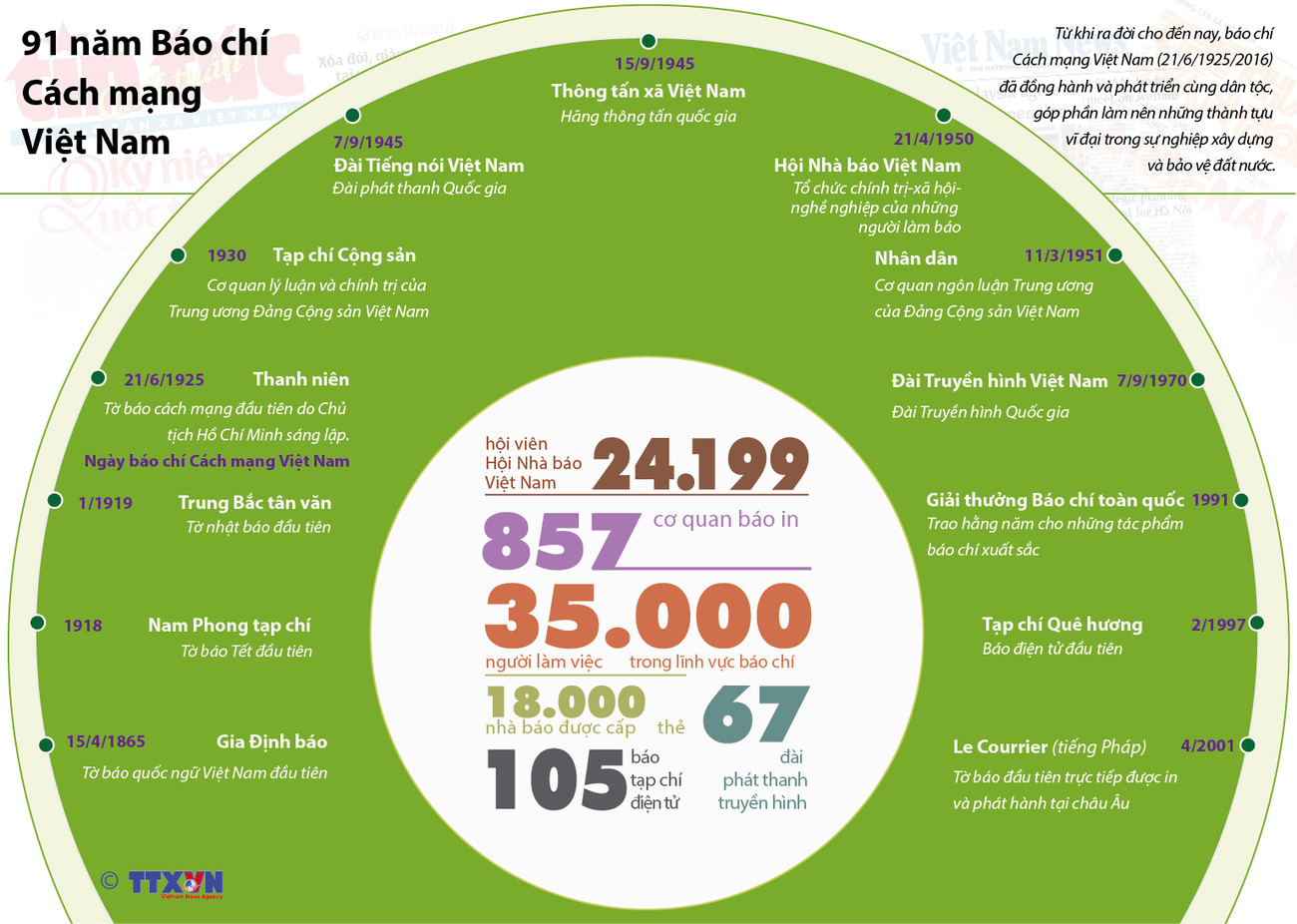 [Infographics] Báo chí Cách mạng Việt Nam trong suốt 91 năm ảnh 1