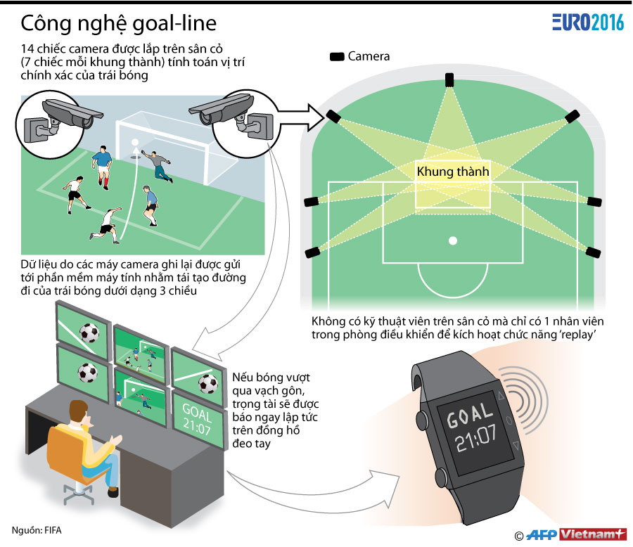 [Infographics] Tìm hiểu về công nghệ goal-line tại EURO 2016 ảnh 1