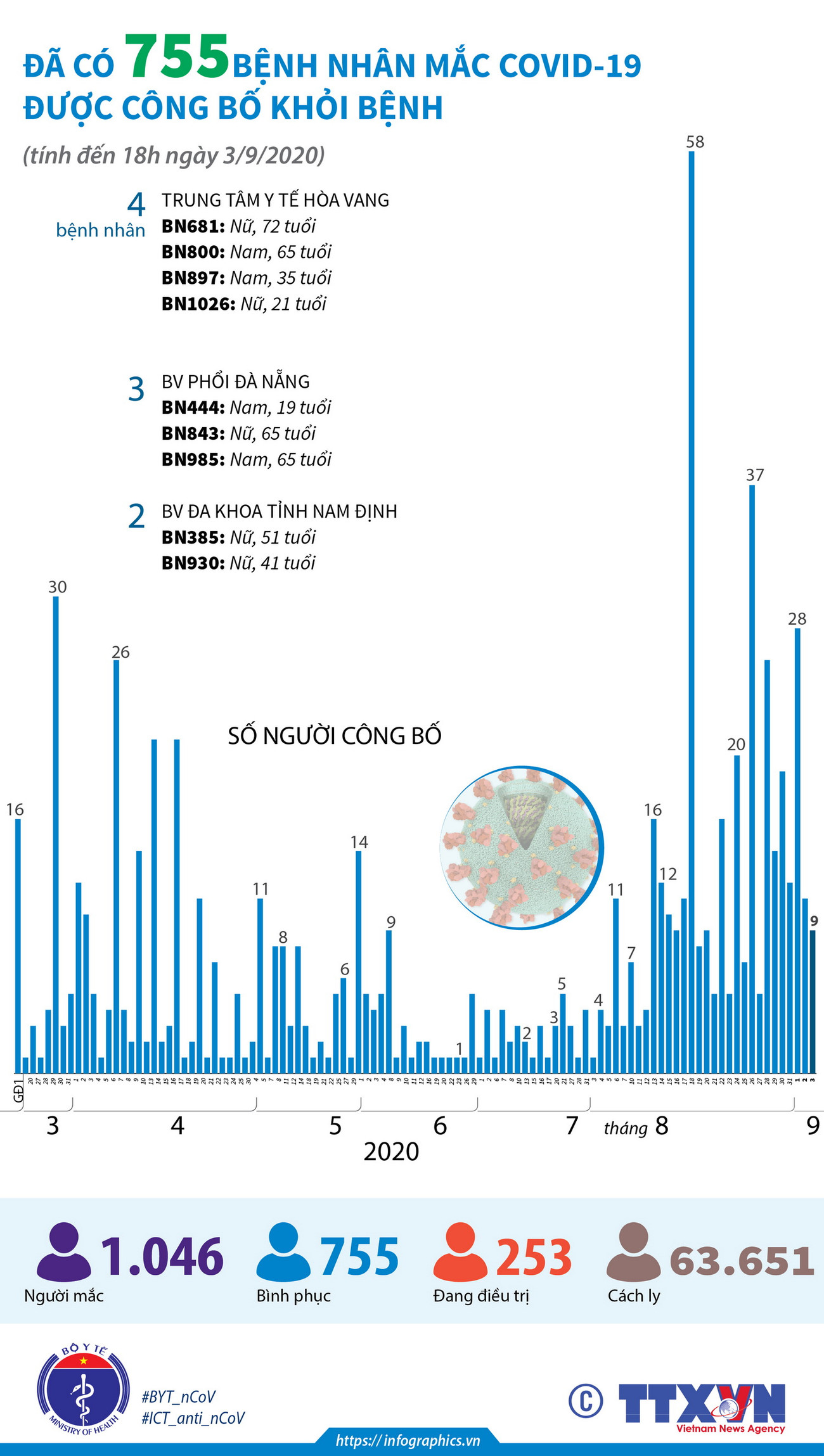 Đã có 755 bệnh nhân mắc COVID-19 được công bố khỏi bệnh ảnh 1