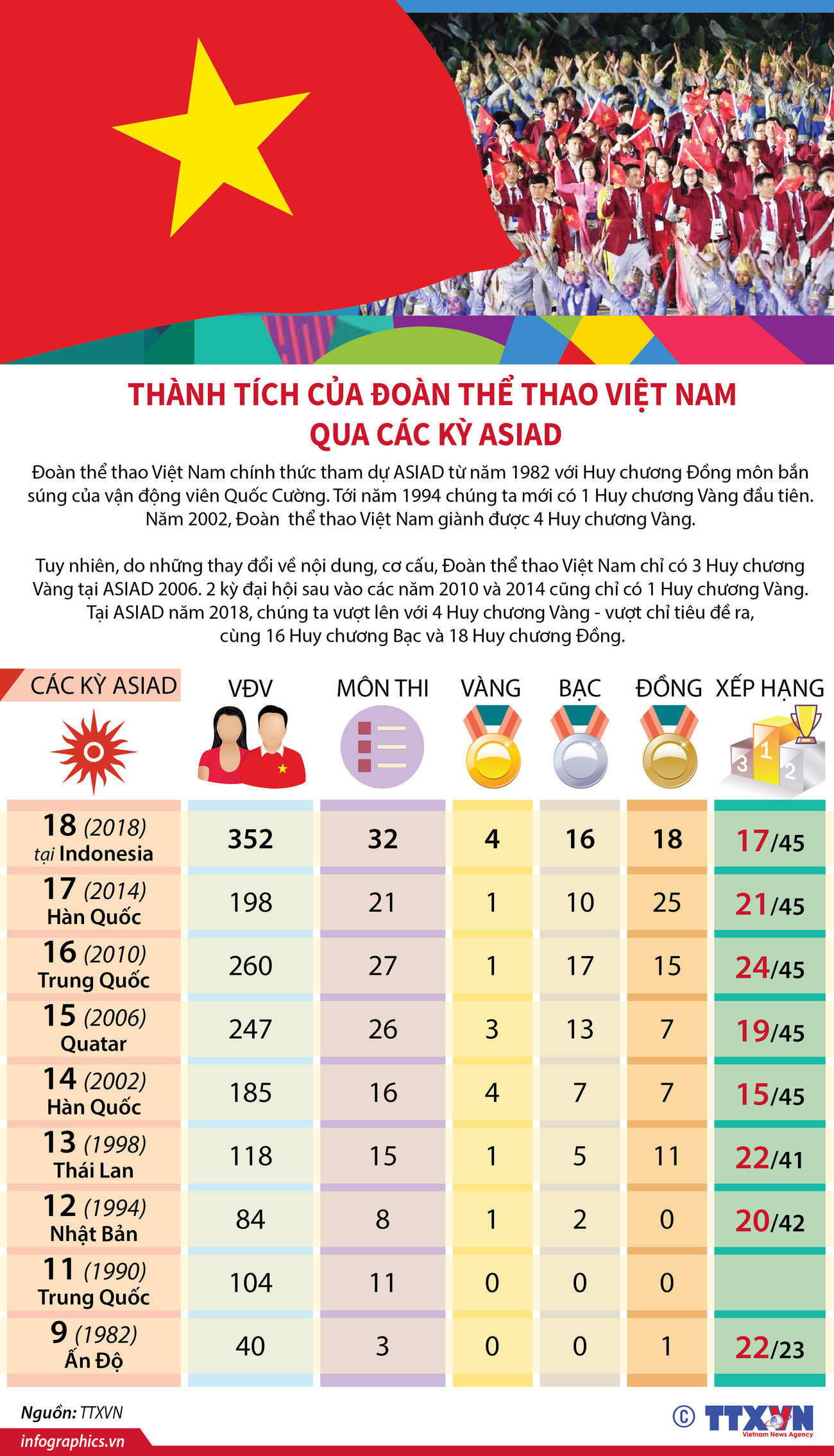 Nhìn lại thành tích của thể thao Việt Nam qua các kỳ ASIAD ảnh 1