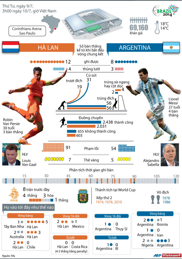 [Infographics] Thống kê trước trận đối đầu Argentina-Hà Lan ảnh 2