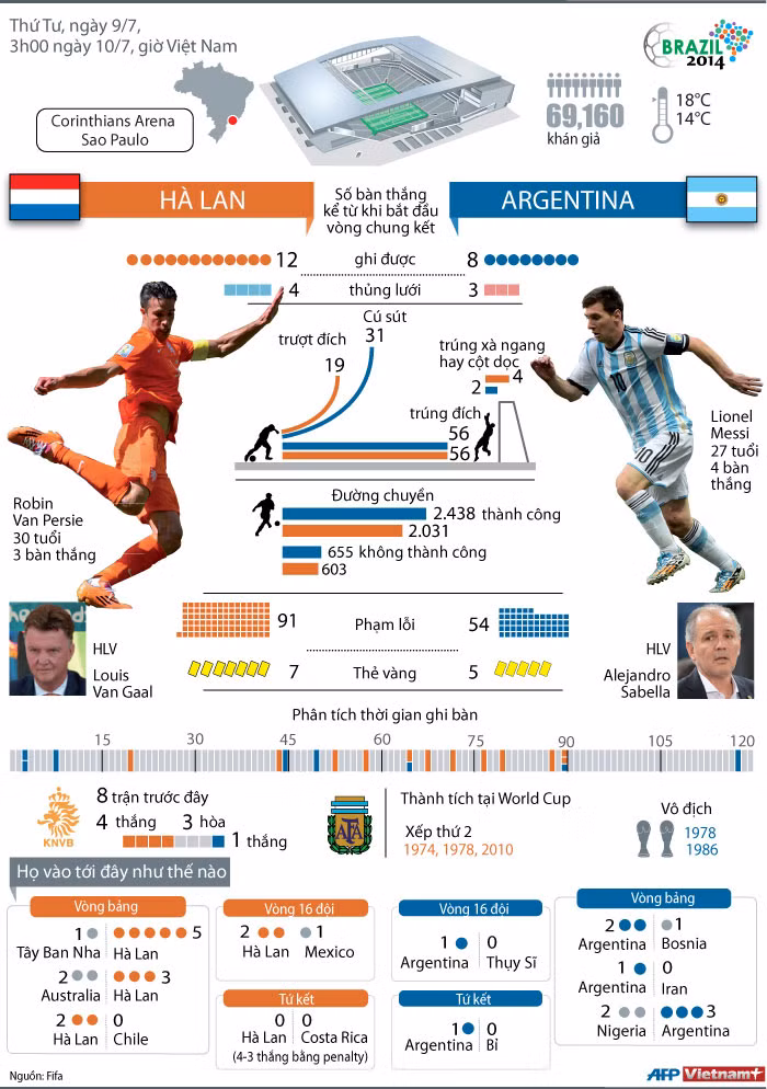 [Infographics] Thống kê trước trận đối đầu Argentina-Hà Lan ảnh 2
