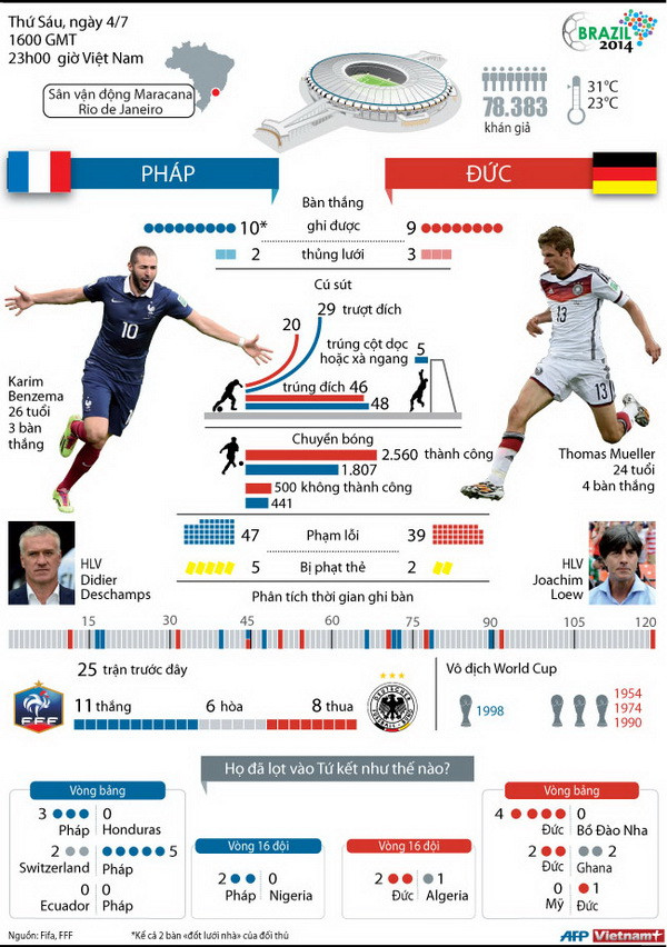 [Infographics] Thống kê đường đi đến trận tứ kết của Đức-Pháp ảnh 2