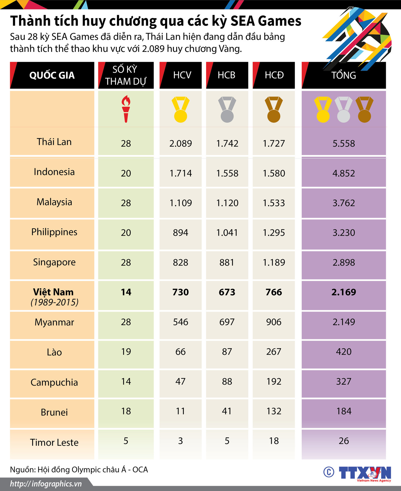 [Infographics] Thành tích huy chương qua các kỳ SEA Games ảnh 1