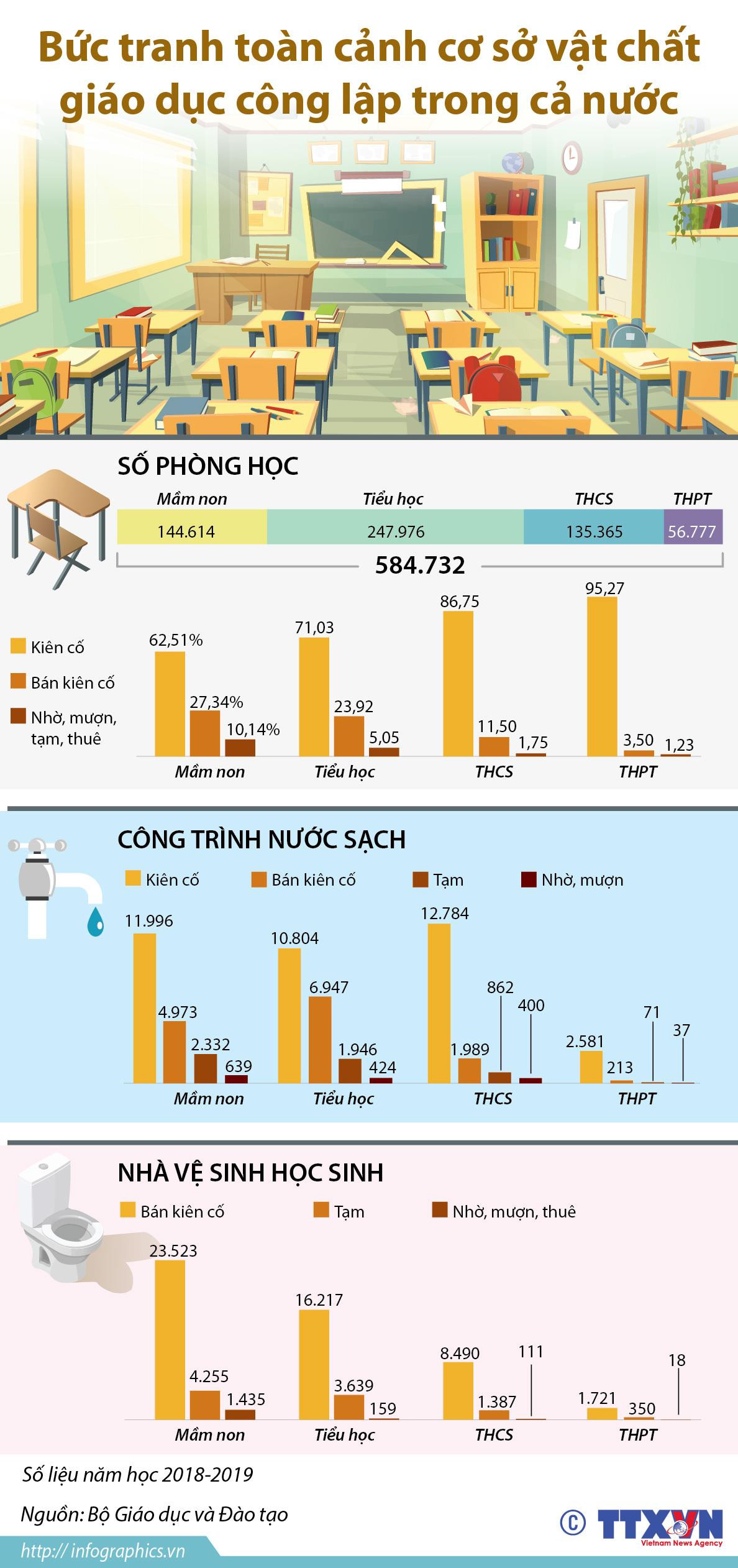 [Infographics] Toàn cảnh cơ sở vật chất giáo dục công lập trên cả nước ảnh 1