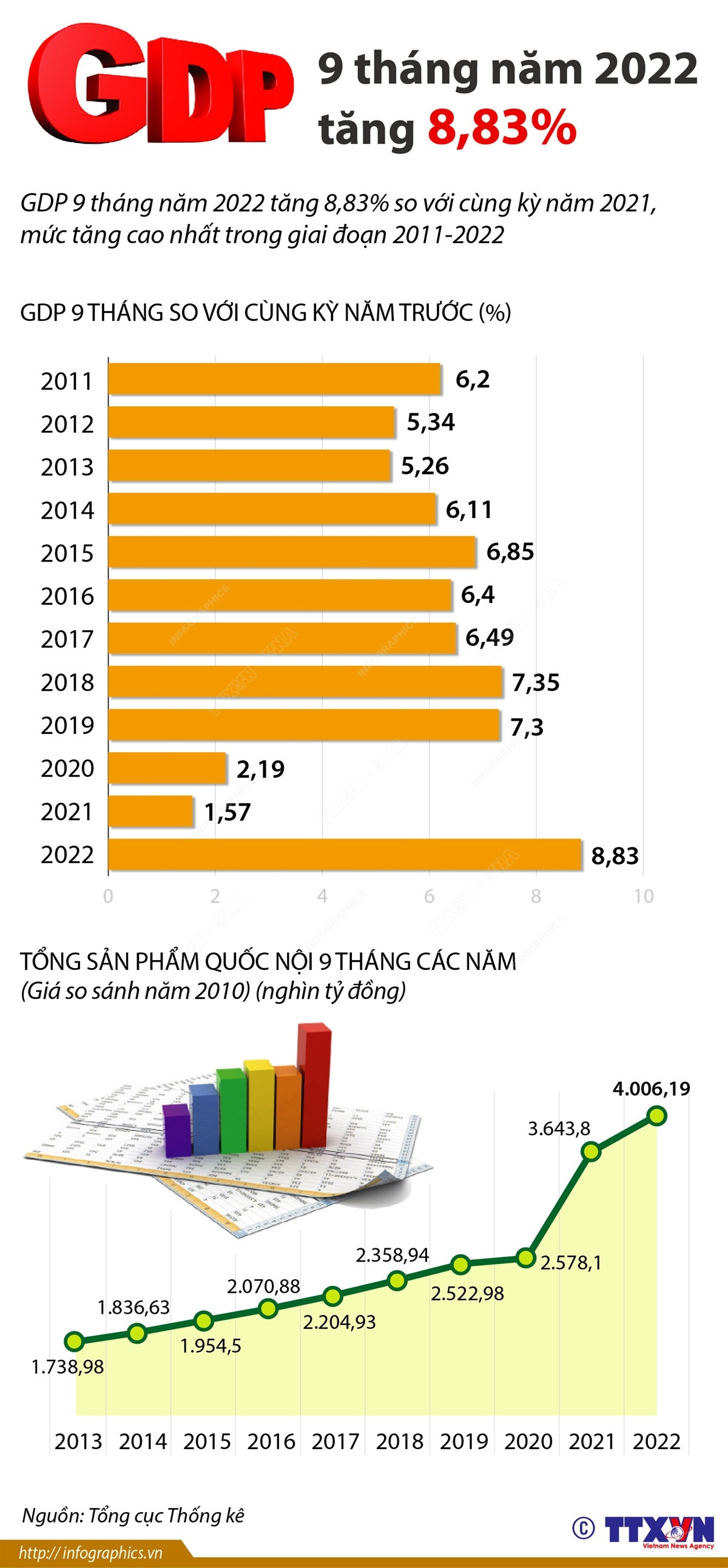 [Infographics] GDP 9 tháng năm 2022 của cả nước tăng 8,83% ảnh 1