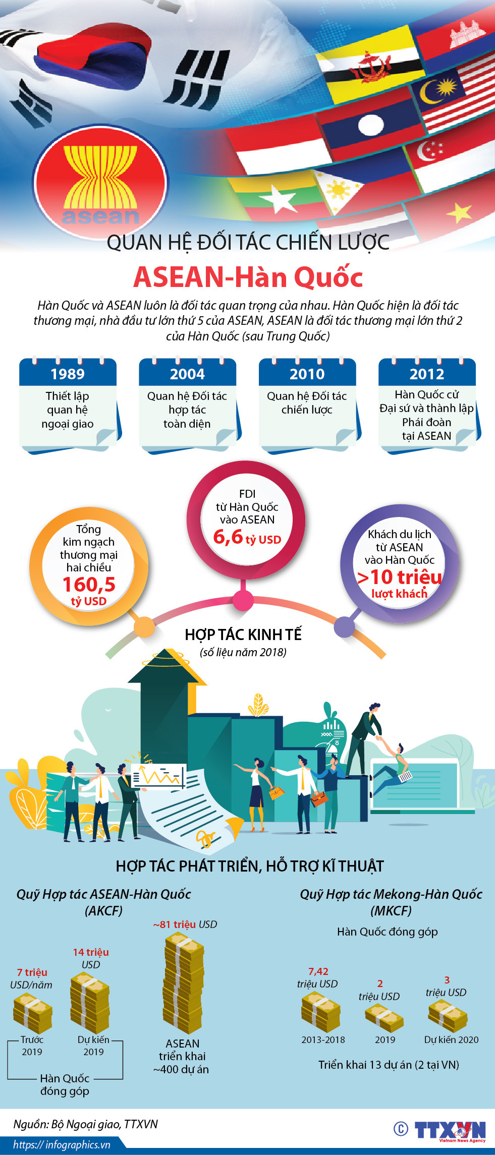 [Infographics] Quan hệ Đối tác chiến lược ASEAN-Hàn Quốc ảnh 1