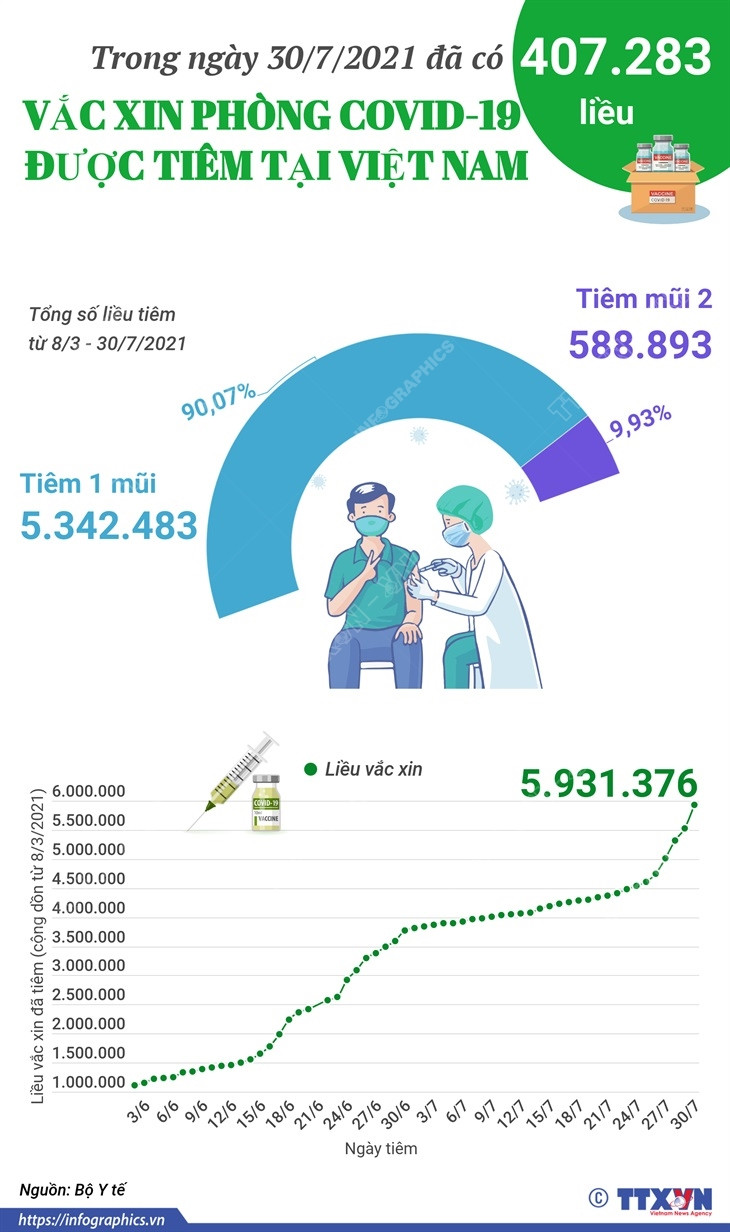 Đã có 407.283 liều vaccine phòng COVID-19 được tiêm trong ngày 30/7 ảnh 1