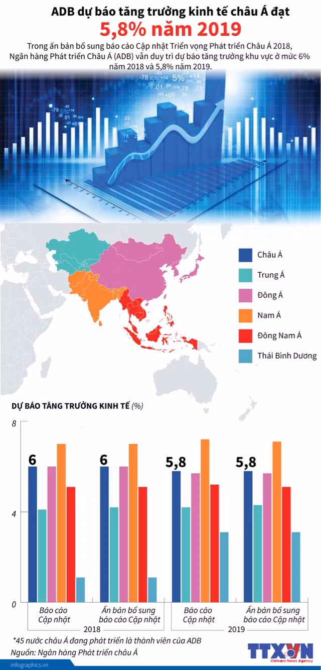 [Infographics] ADB dự báo tăng trưởng kinh tế châu Á đạt 5,8% năm 2019 ảnh 1