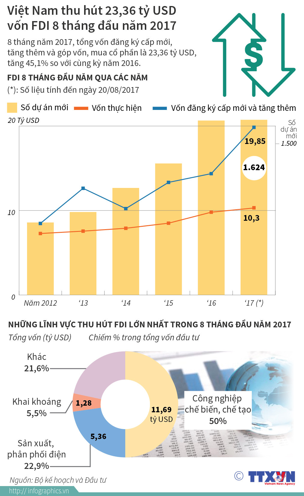 [Infographics] Việt Nam thu hút 23,36 tỷ USD vốn FDI trong 8 tháng ảnh 1