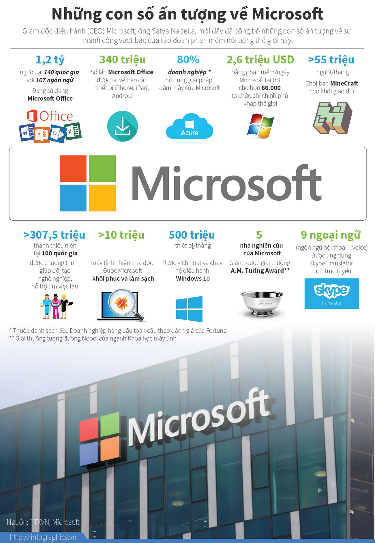 [Infographics] Những con số ấn tượng về tập đoàn Microsoft ảnh 1