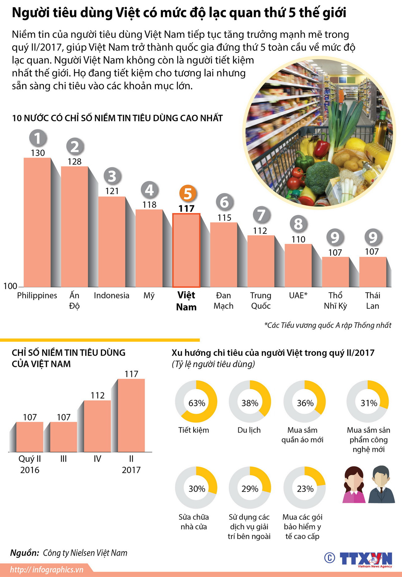 [Infographics] Người tiêu dùng Việt có mức độ lạc quan thứ 5 thế giới ảnh 1