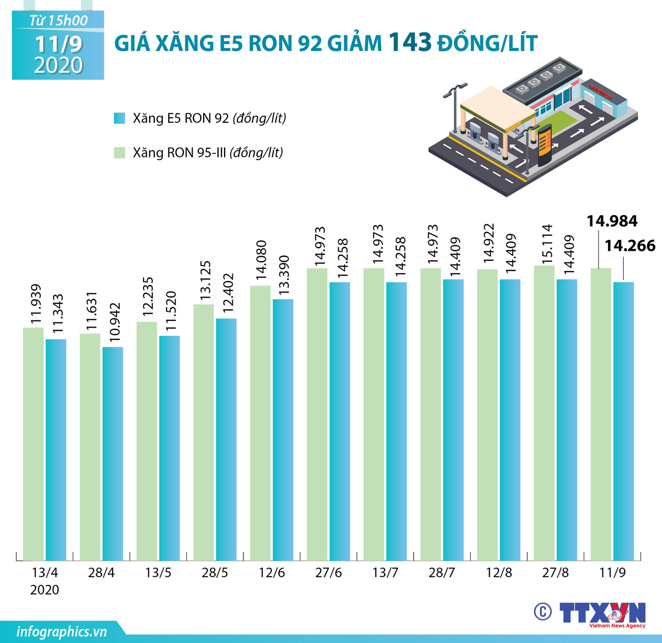 [Infographics] Giá xăng E5 RON 92 giảm 143 đồng mỗi lít ảnh 1