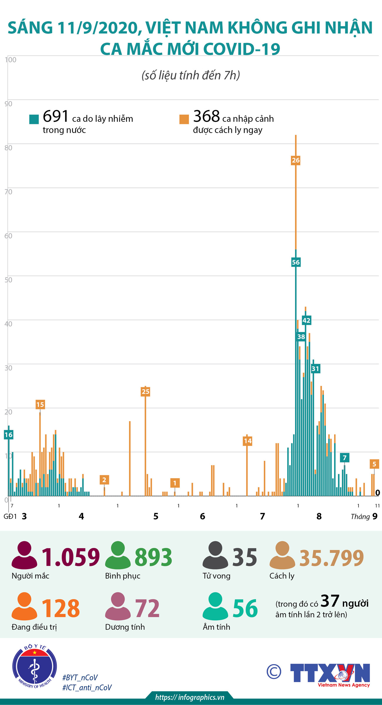 [Infographics] Việt Nam không ghi nhận ca mắc mới COVID-19 ảnh 1