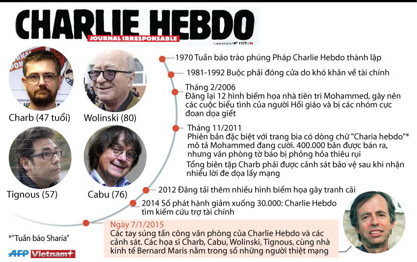 [Infographics] Quá trình phát triển của tạp chí Charlie Hebdob ảnh 1