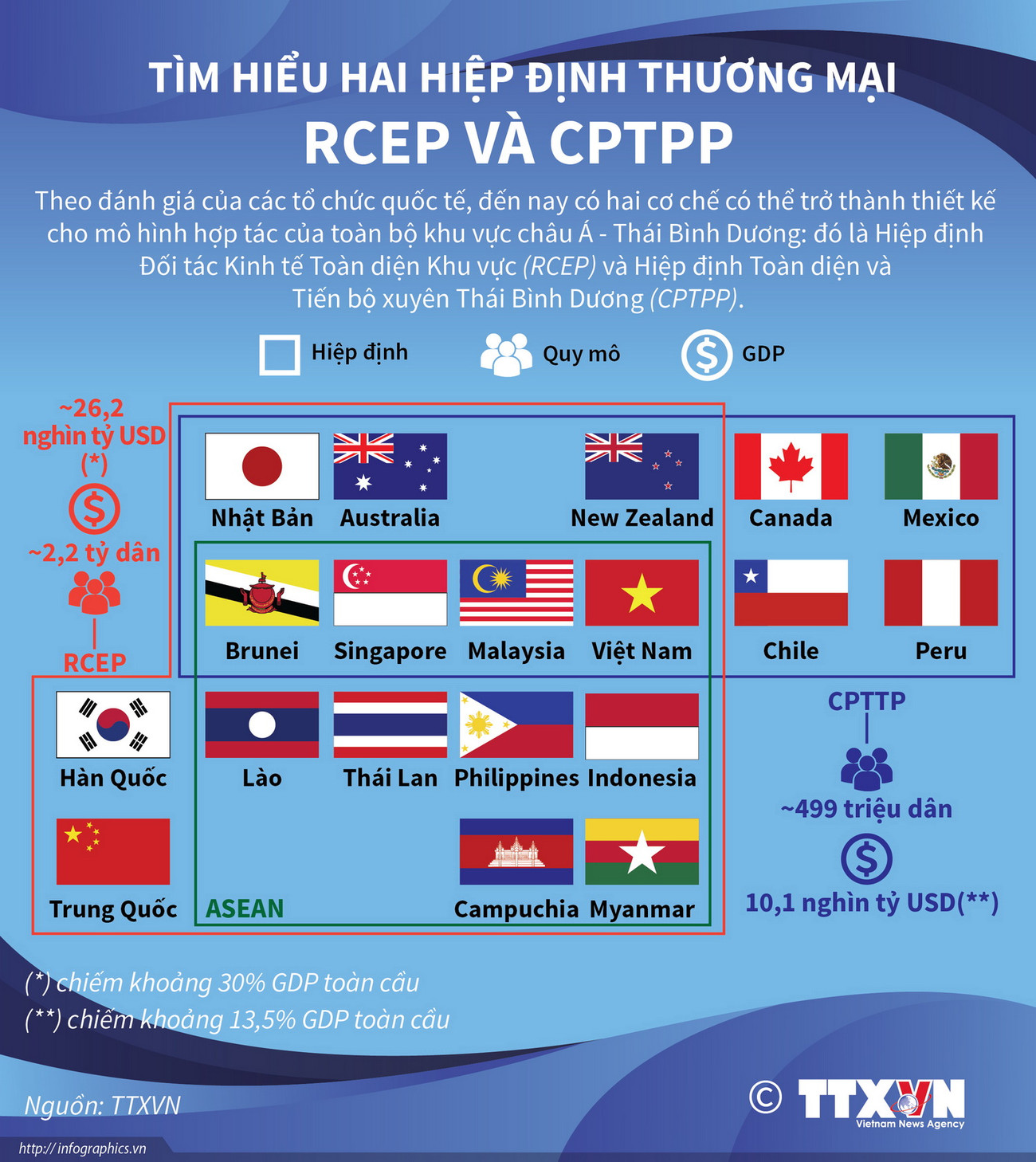 [Infographics] Tìm hiểu hai hiệp định thương mại RCEP và CPTPP ảnh 1