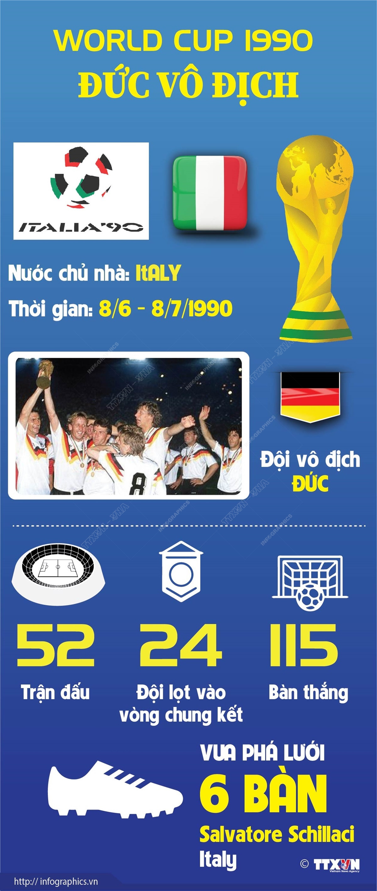 [Infographics] World Cup 1990: Đức giành chức vô địch trên đất Italy ảnh 1