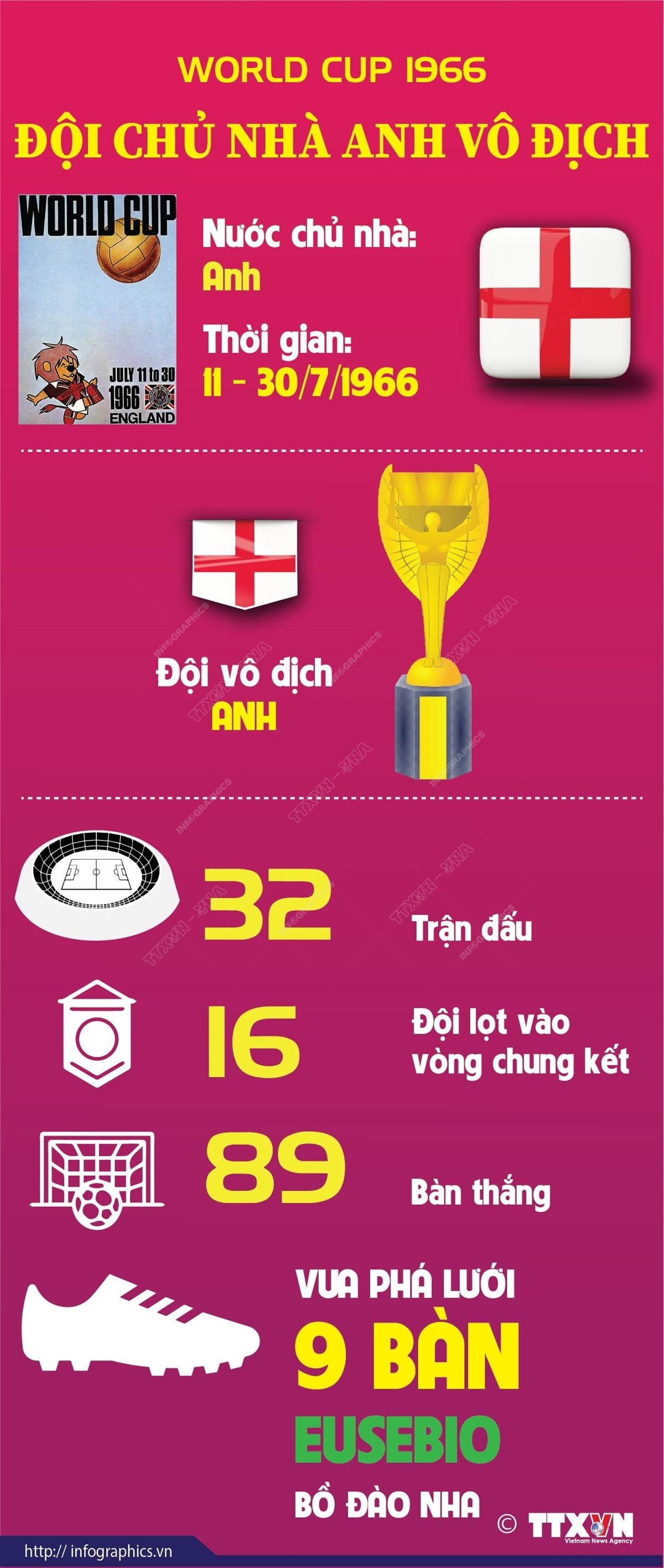 [Infographics] Vòng chung kết World Cup 1966: Đội chủ nhà Anh vô địch ảnh 1