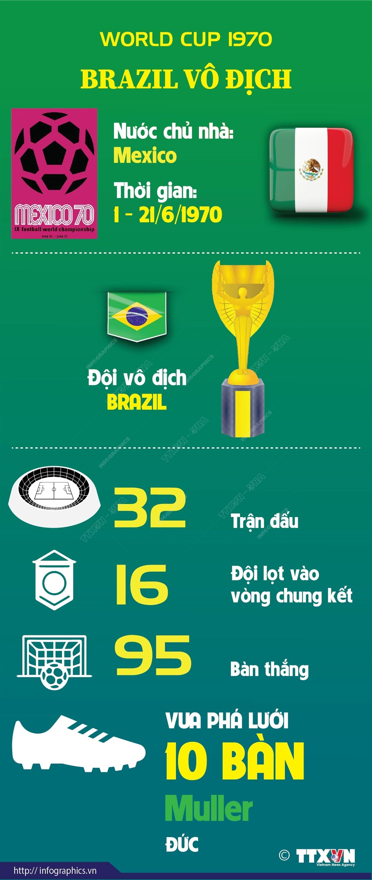 [Infographics] World Cup 1970 tại Mexico: Brazil lần thứ ba vô địch ảnh 1