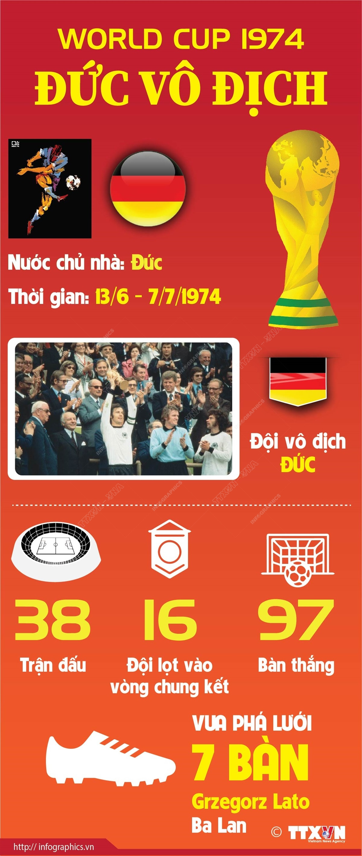 [Infographics] World Cup 1974: Nước chủ nhà Đức giành chức vô địch ảnh 1
