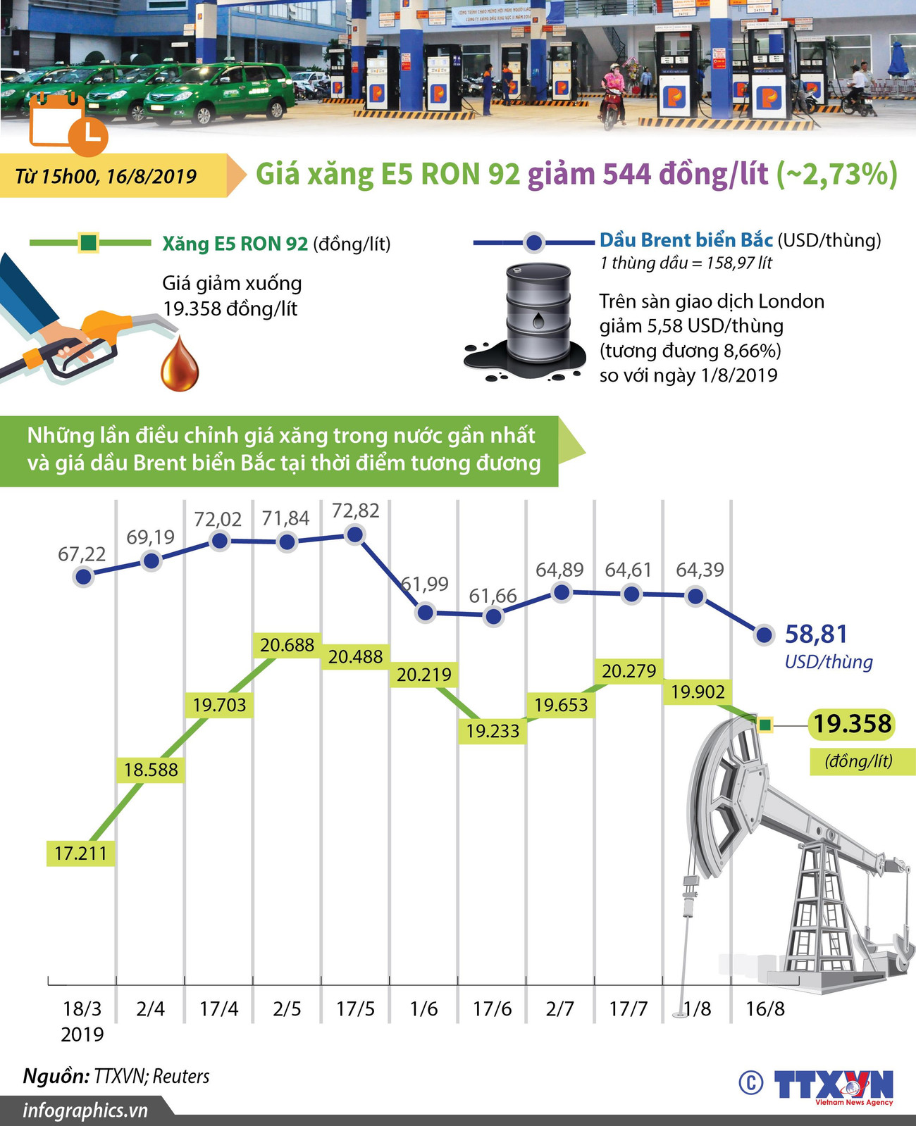 [Infographics] Giá xăng E5 RON 92 giảm xuống còn 19.358 đồng một lít ảnh 1