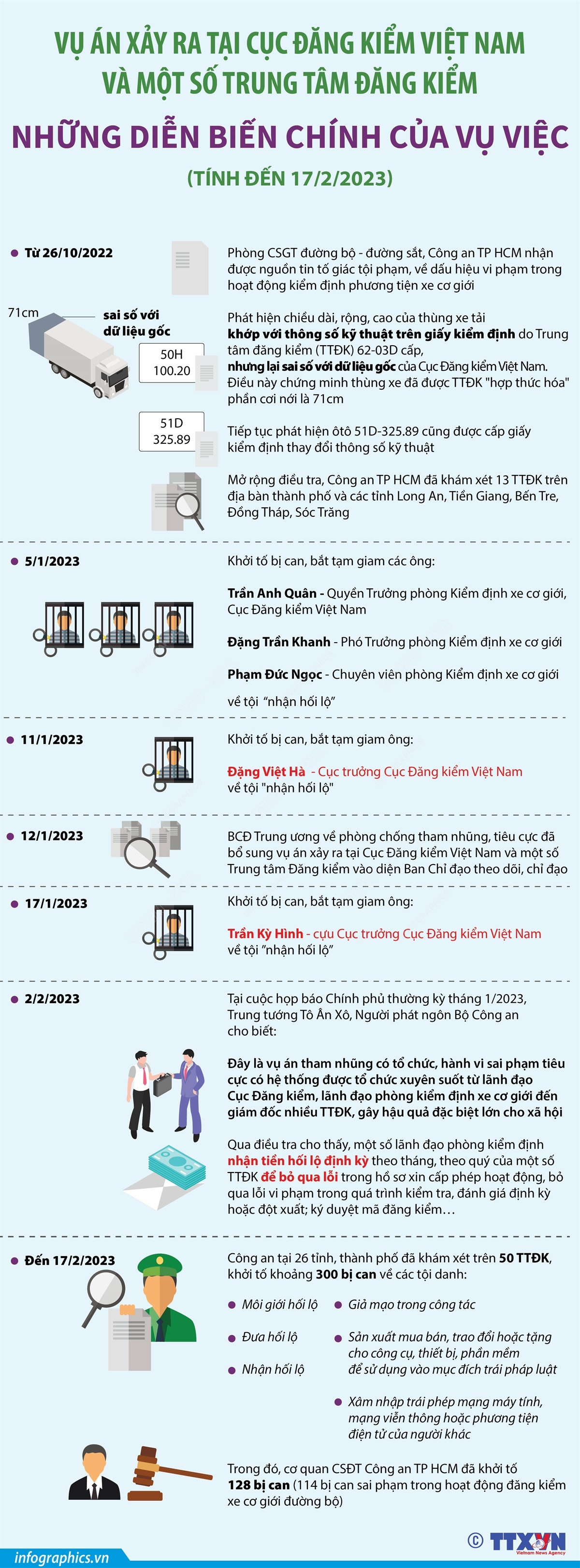 Vụ án xảy ra tại Cục Đăng kiểm Việt Nam và một số trung tâm đăng kiểm ảnh 1