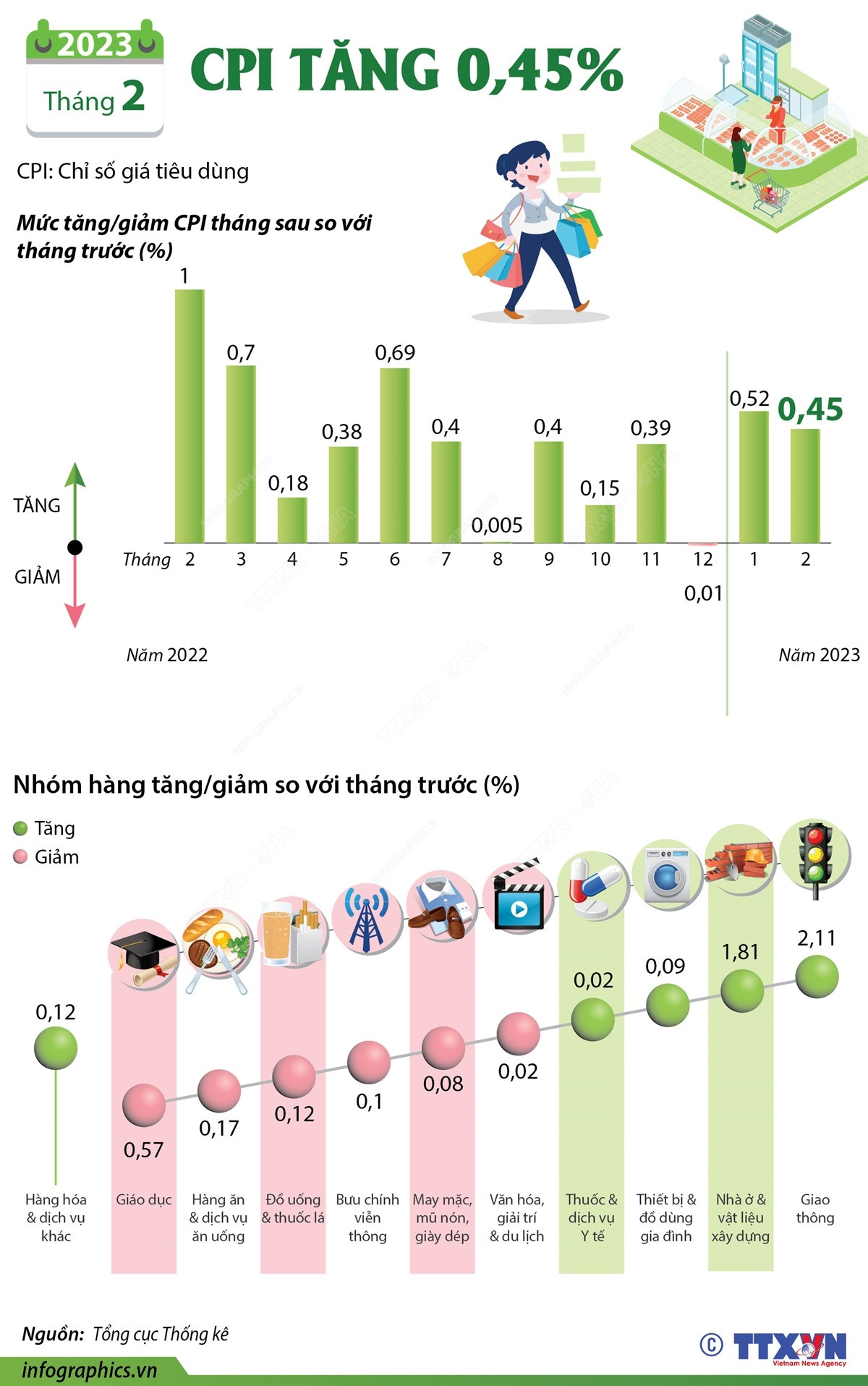 [Infographics] Chỉ số giá tiêu dùng tháng 2/2023 tăng 0,45% ảnh 1