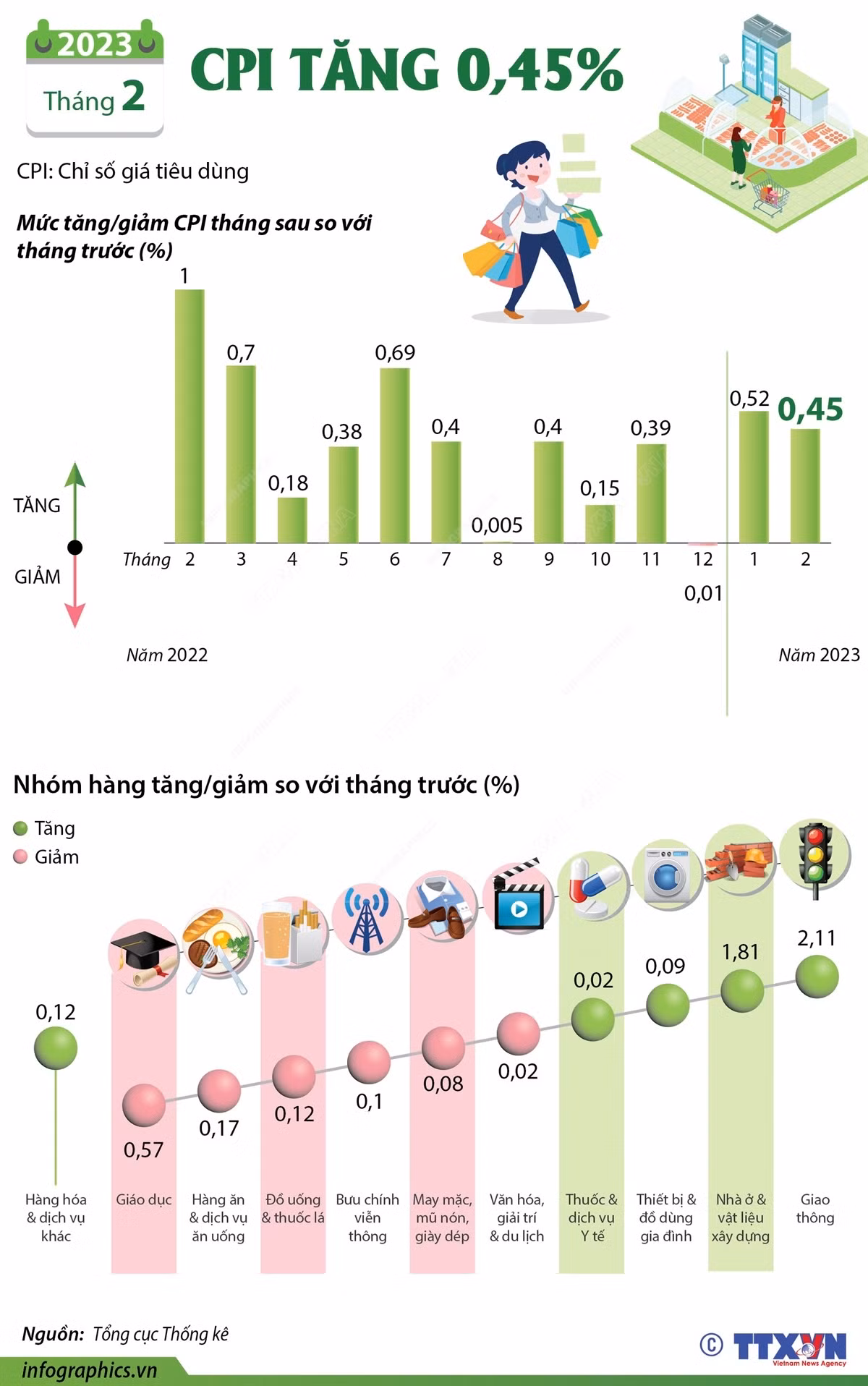 [Infographics] Chỉ số giá tiêu dùng tháng 2/2023 tăng 0,45% ảnh 1