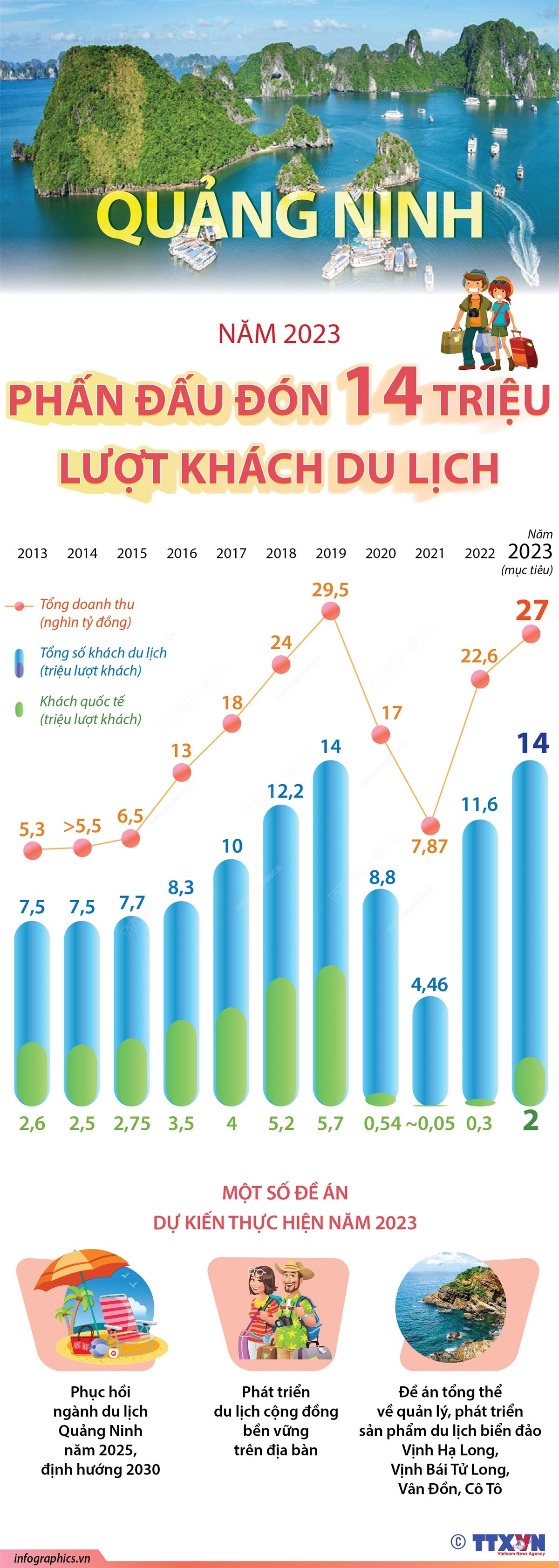 Quảng Ninh đặt mục tiêu đón 14 triệu lượt khách du lịch năm 2023 ảnh 1