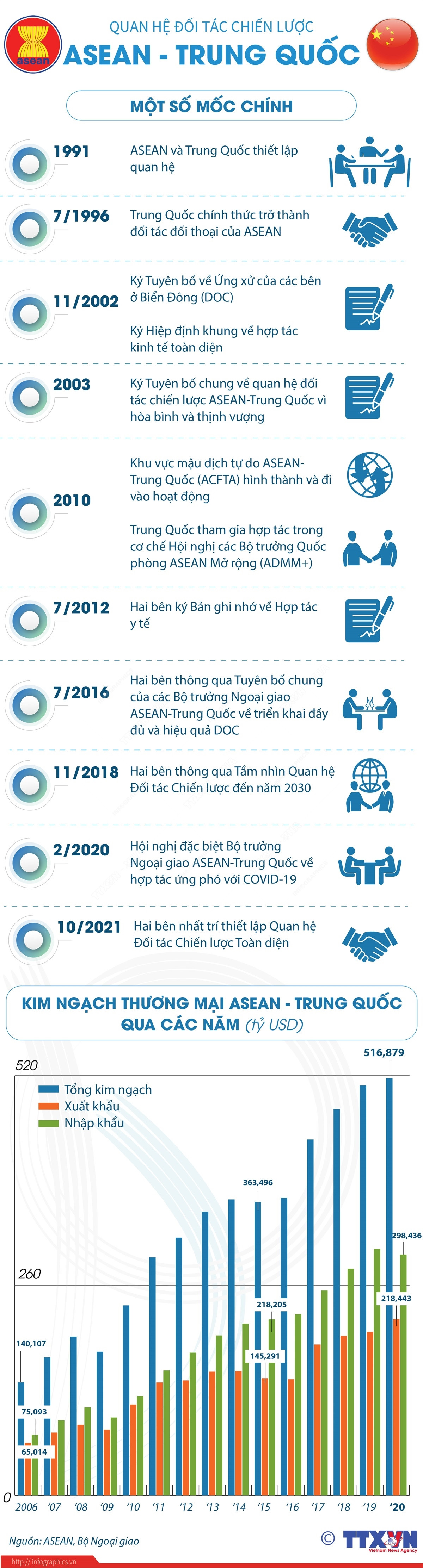 [Infographics] Quan hệ đối tác chiến lược ASEAN-Trung Quốc ảnh 1