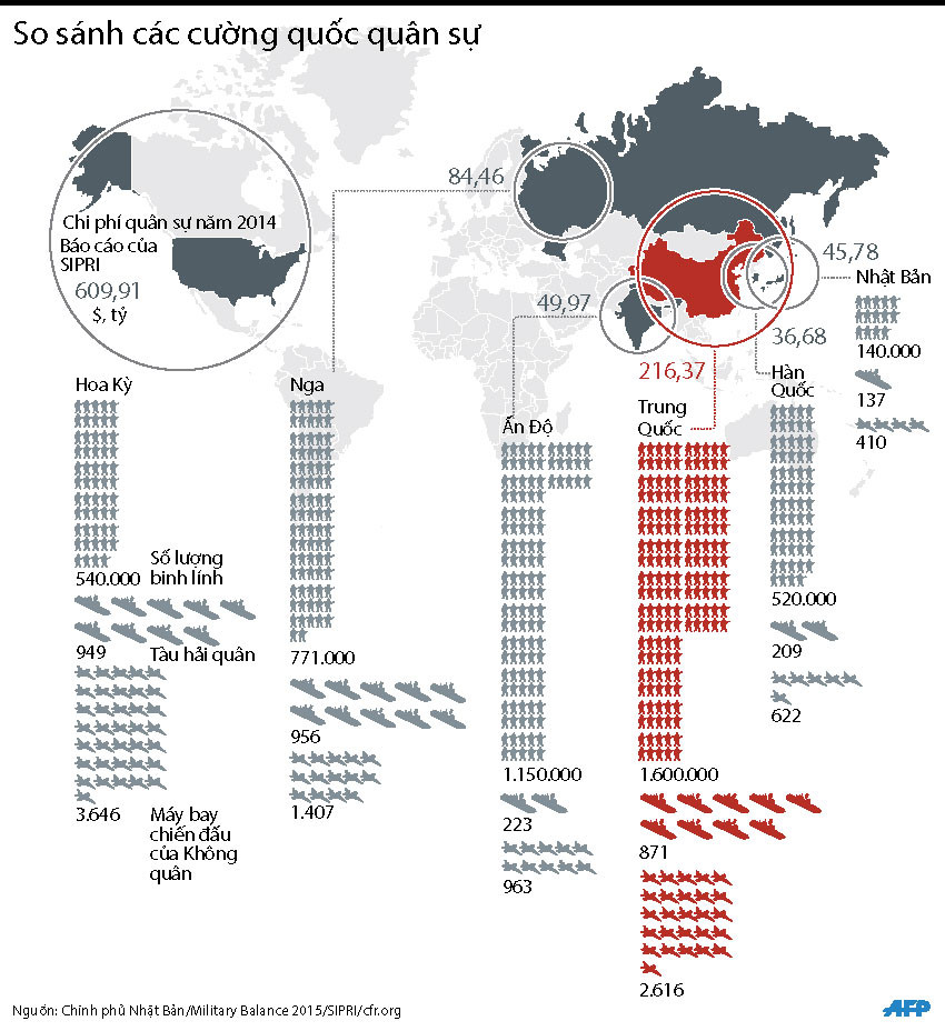 [Infographics] So sánh tiềm lực của các cường quốc quân sự ảnh 1