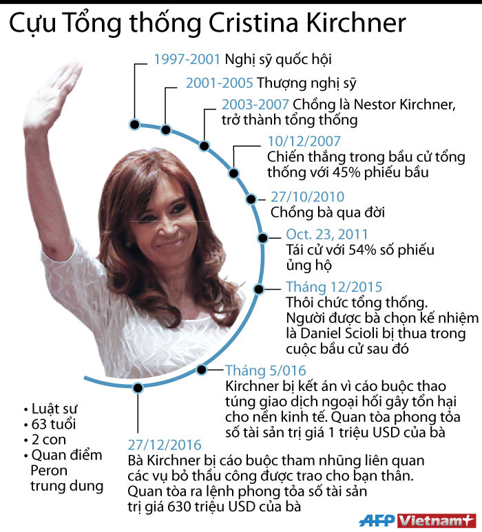 Nhấp chuột để xem kích thước chuẩn. Những dấu mốc trong cuộc đời cựu Tổng thống Argentina Kirchner ảnh 1