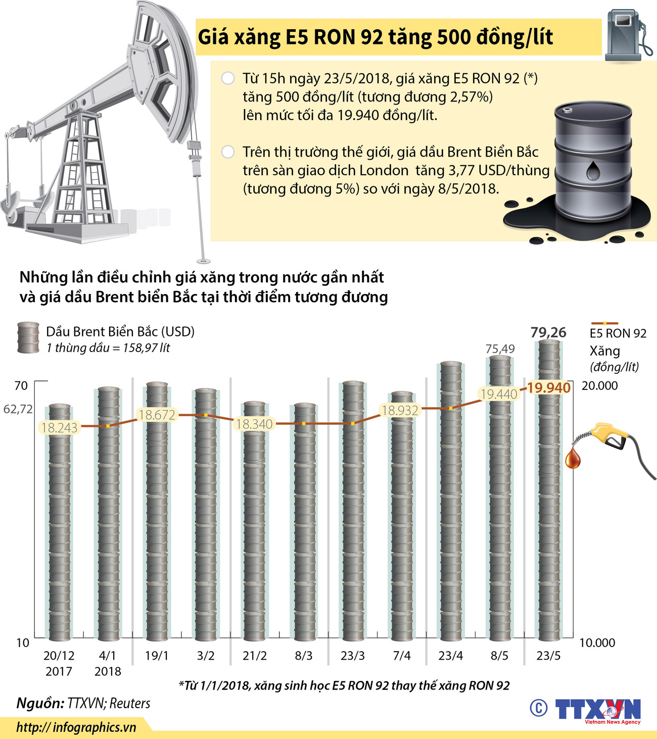[Infographic] Giá xăng E5 RON 92 tăng sát mốc 20.000 mỗi lít ảnh 1