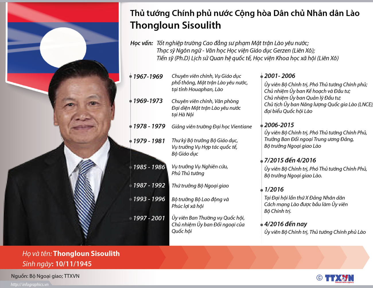 [Infographics] Tiểu sử Thủ tướng Lào Thongloun Sisoulith ảnh 1