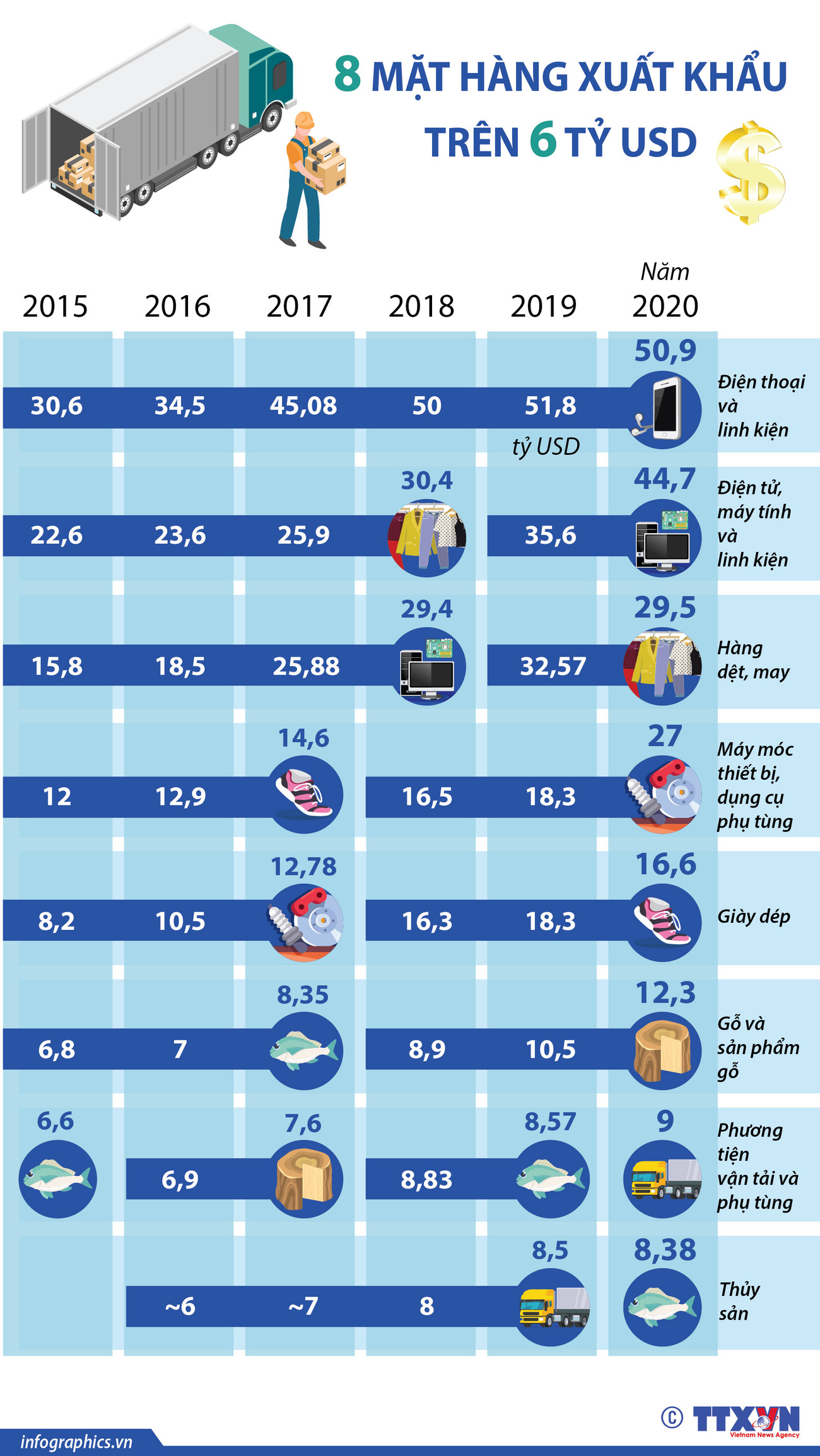 [Infographics] Tám mặt hàng xuất khẩu trên 6 tỷ USD ảnh 1