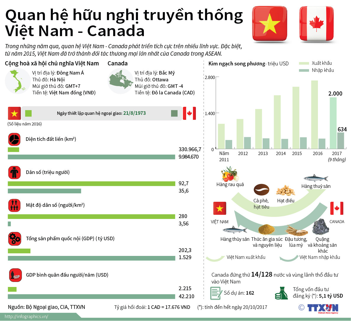 [Infographics] Quan hệ hữu nghị truyền thống Việt Nam-Canada ảnh 1