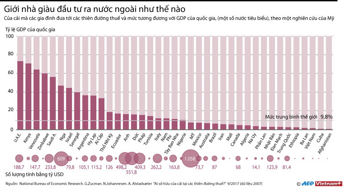[Infographics] Giới nhà giàu đầu tư ra nước ngoài như thế nào? ảnh 1