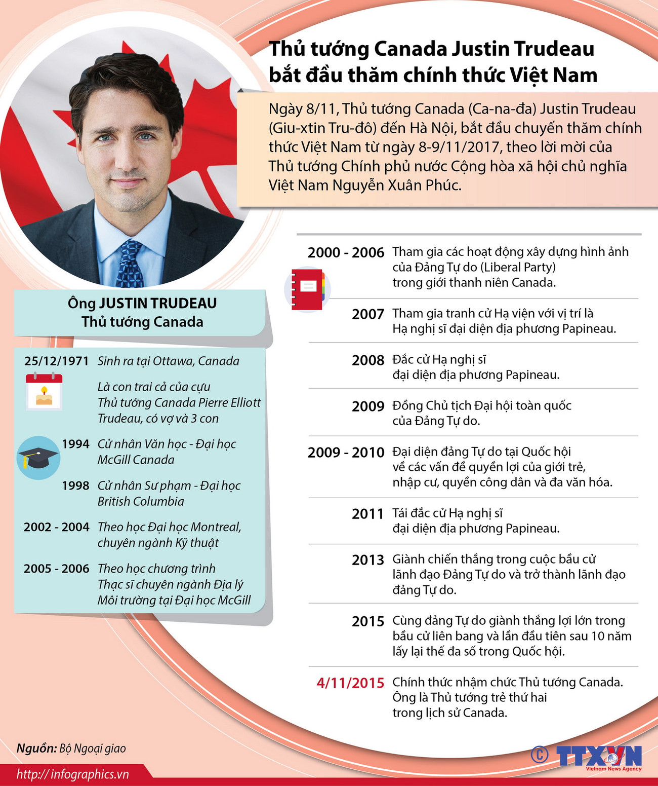 [Infographics] Thủ tướng Canada Justin Trudeau thăm Việt Nam ảnh 1