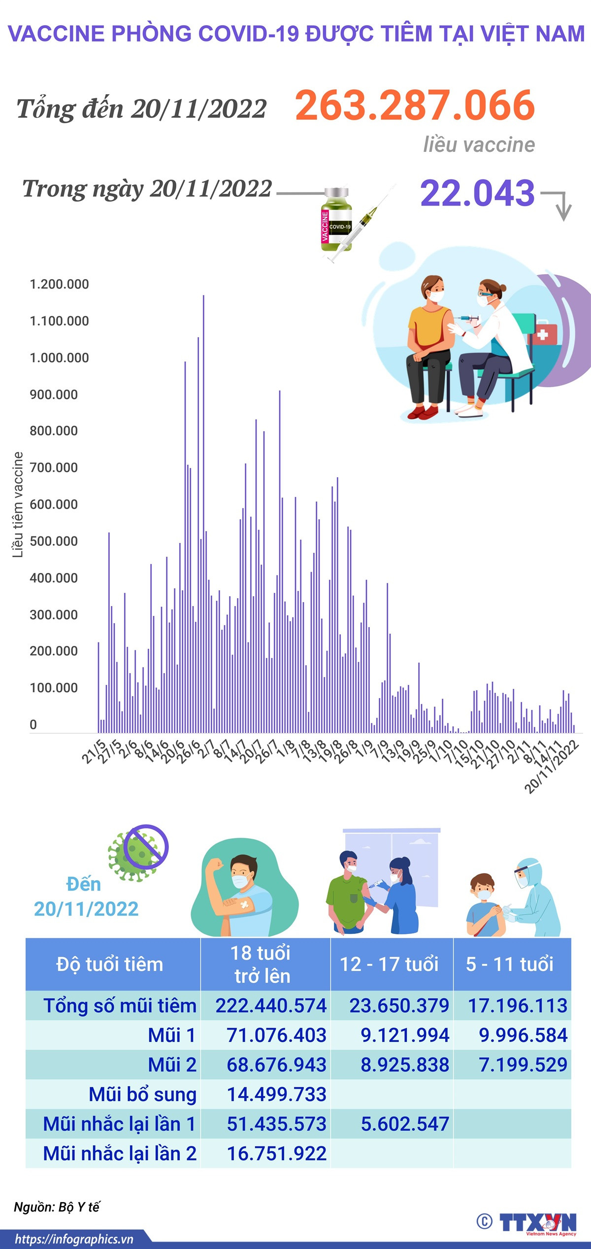 Nhấp chuột để xem kích thước chuẩn. Hơn 263,287 triệu liều vaccine phòng COVID-19 đã được tiêm ở Việt Nam ảnh 1