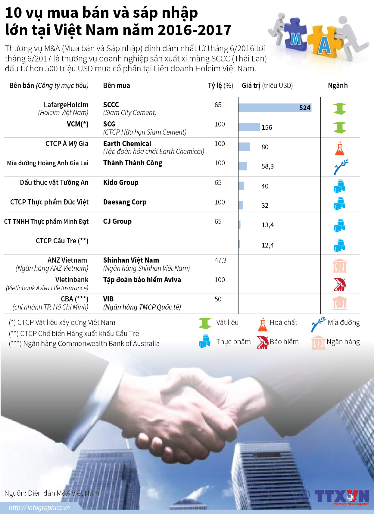 10 vụ mua bán và sáp nhập lớn tại Việt Nam năm 2016-2017 ảnh 1