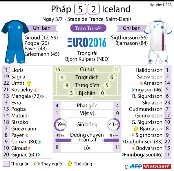 [Infographics] Nhìn lại trận đấu Pháp-Iceland qua các con số ảnh 1