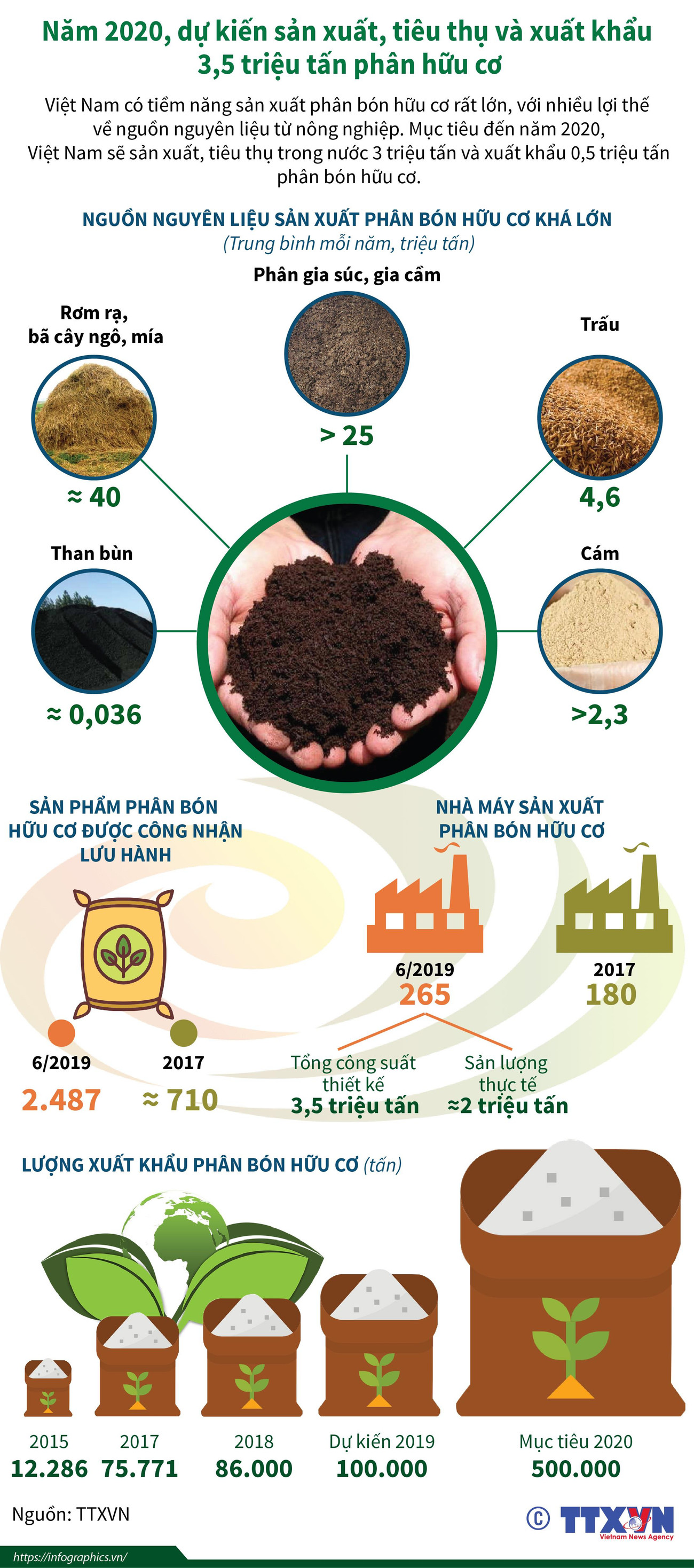 Thúc đẩy sản xuất, sử dụng và nâng cao chất lượng phân bón hữu cơ ảnh 1